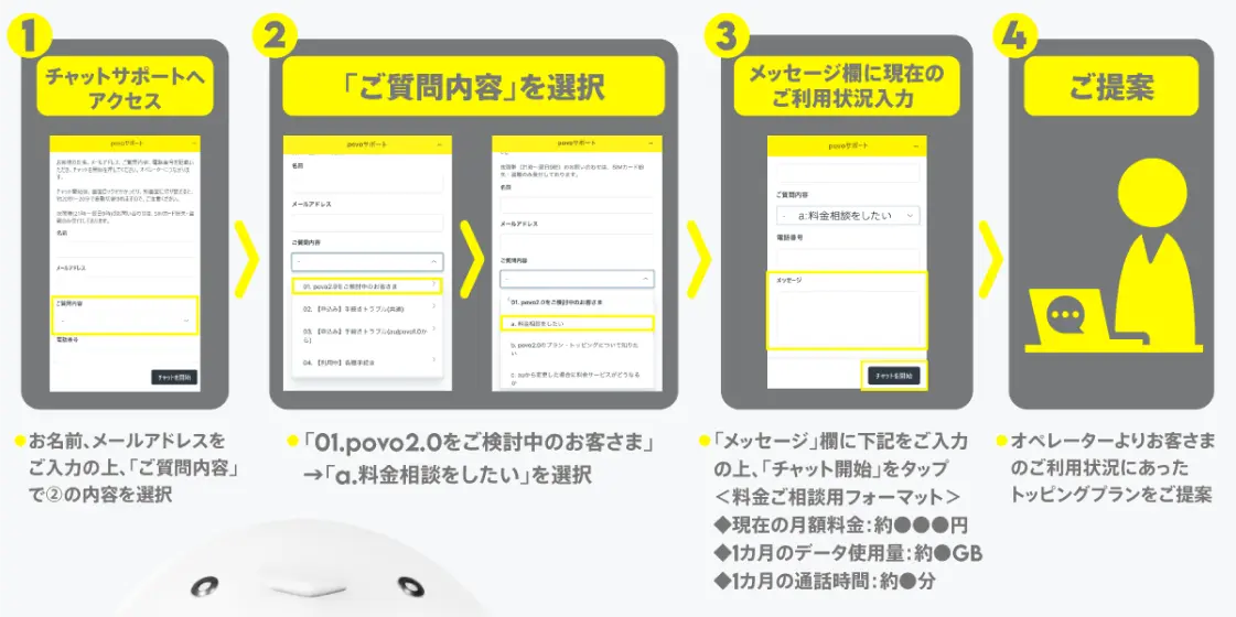 consultation steps